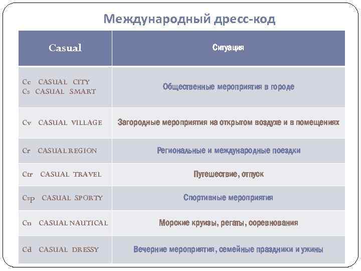 Международный дресс-код Casual Cc CASUAL CITY Cs CASUAL SMART Ситуация Общественные мероприятия в городе