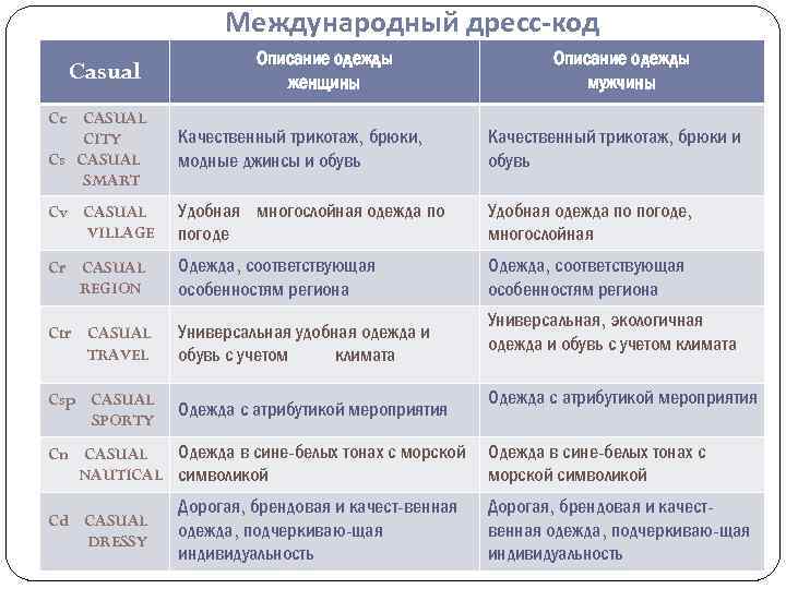 Международный дресс-код Casual Описание одежды женщины Описание одежды мужчины Cc CASUAL CITY Cs CASUAL