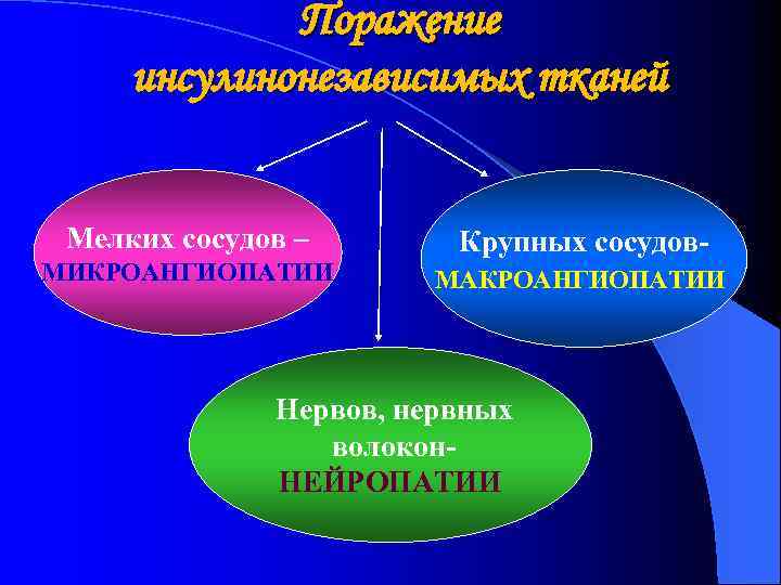 Поражение инсулинонезависимых тканей Мелких сосудов – МИКРОАНГИОПАТИИ Крупных сосудов. МАКРОАНГИОПАТИИ Нервов, нервных волокон. НЕЙРОПАТИИ