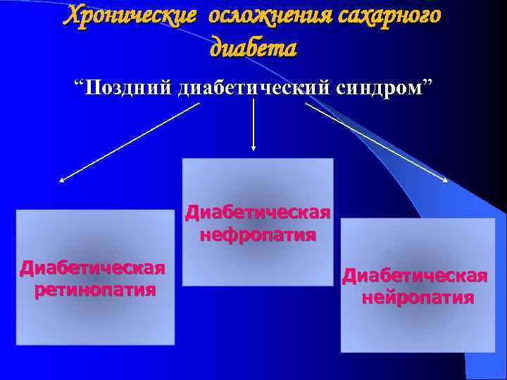 Хронические осложнения сахарного диабета “Поздний диабетический синдром” синдром Диабетическая нефропатия Диабетическая ретинопатия Диабетическая нейропатия