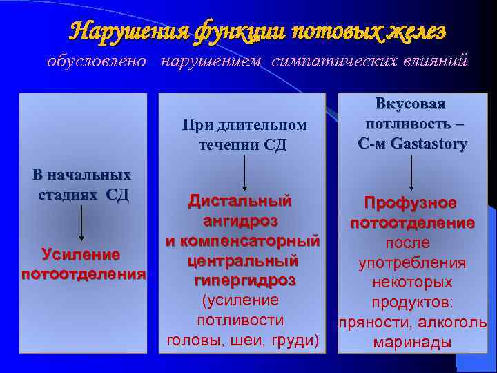 Нарушения функции потовых желез обусловлено нарушением симпатических влияний При длительном течении СД В начальных