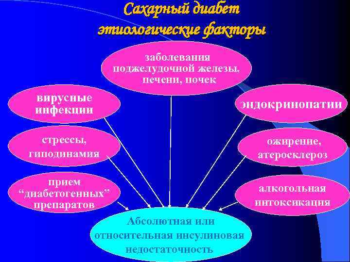 Сахарный диабет этиологические факторы заболевания поджелудочной железы, печени, почек вирусные инфекции эндокринопатии стрессы, гиподинамия