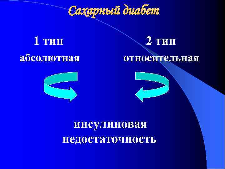 Сахарный диабет 1 тип 2 тип абсолютная относительная инсулиновая недостаточность 