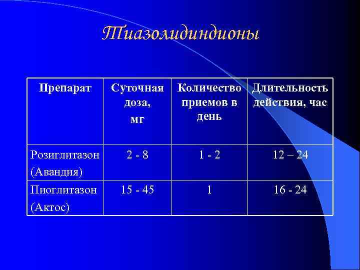 Тиазолидиндионы Препарат Суточная доза, мг Количество Длительность приемов в действия, час день Розиглитазон (Авандия)