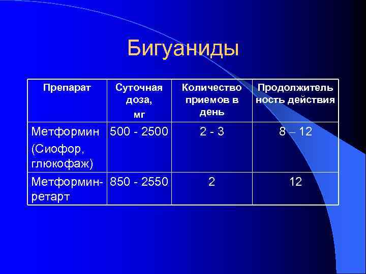 Бигуаниды Препарат Суточная доза, мг Количество приемов в день Продолжитель ность действия Метформин 500