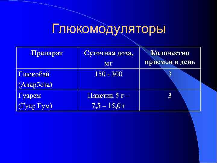 Глюкомодуляторы Препарат Глюкобай (Акарбоза) Гуарем (Гуар Гум) Суточная доза, мг 150 - 300 Количество