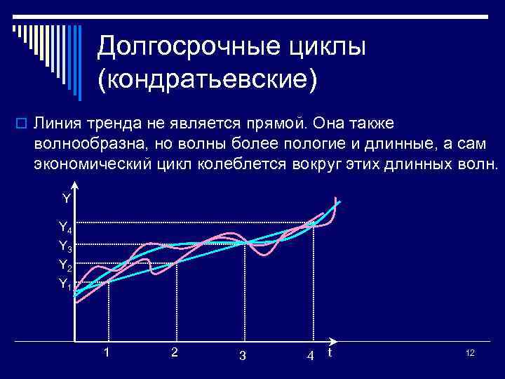 Долгосрочные циклы (кондратьевские) o Линия тренда не является прямой. Она также волнообразна, но волны