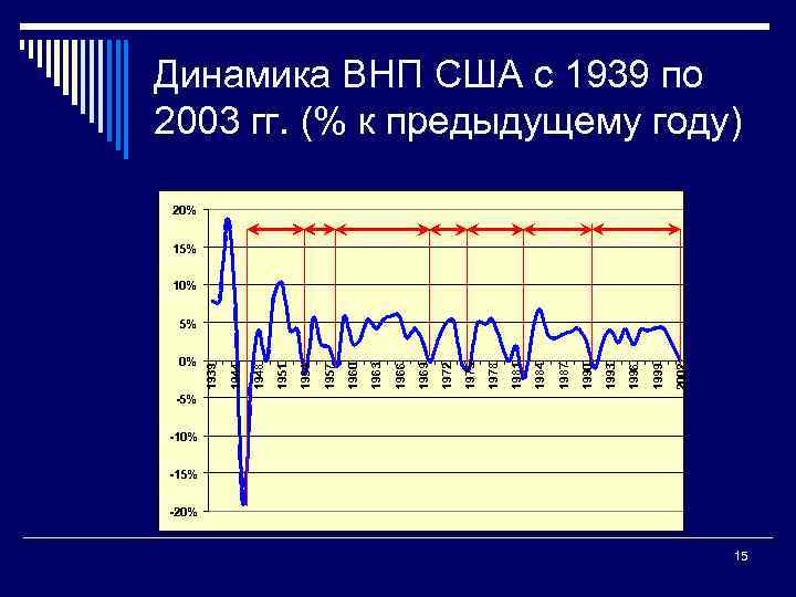 Динамика ВНП США с 1939 по 2003 гг. (% к предыдущему году) 20% 15%