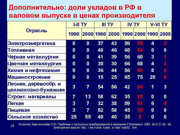 Дополнительно: доли укладов в РФ в валовом выпуске в ценах производителя I-II ТУ Отрасль