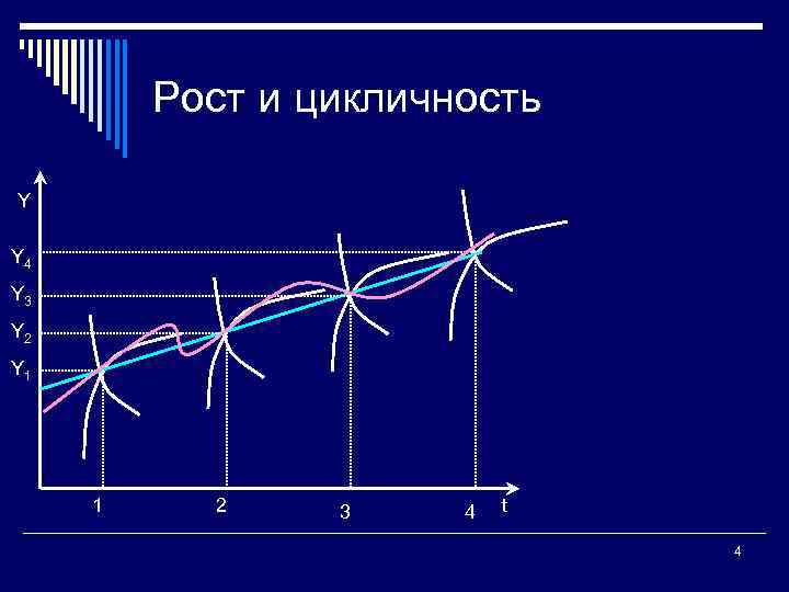 Рост и цикличность Y Y 4 Y 3 Y 2 Y 1 1 2