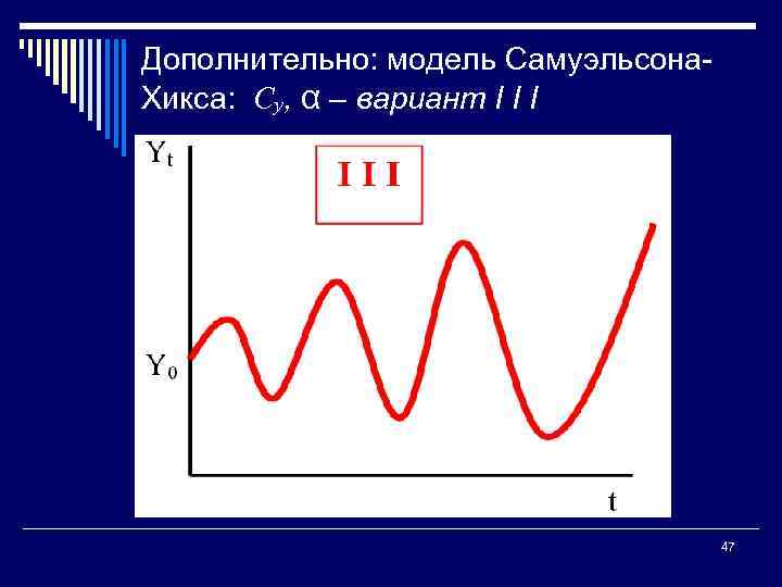 Дополнительно: модель Самуэльсона Хикса: Су, α – вариант I I I 47 