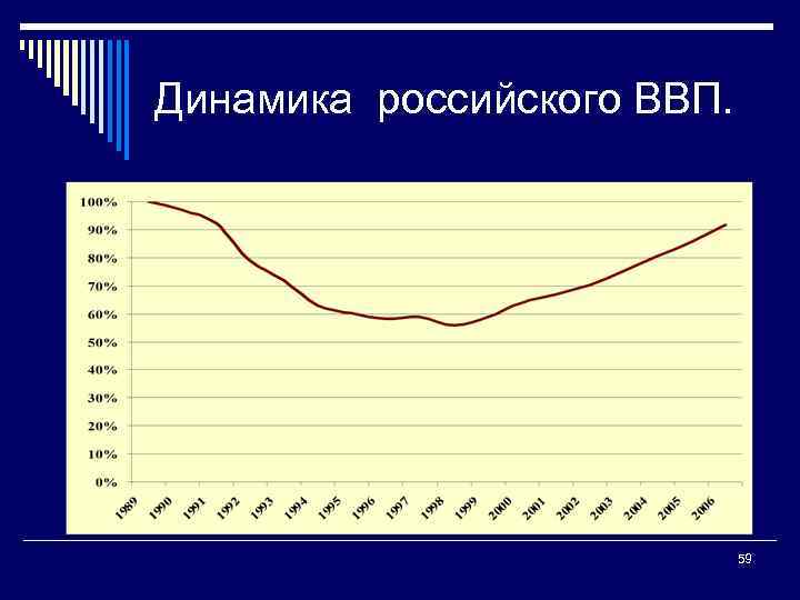 Динамика российского ВВП. 59 