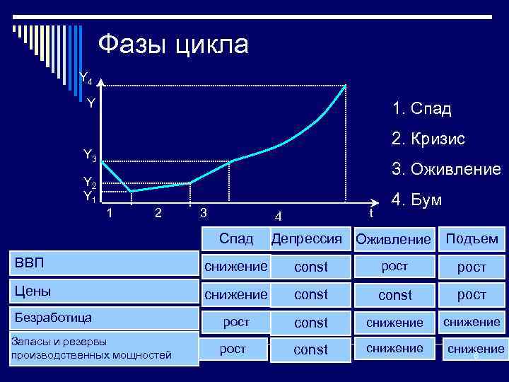 Фазы цикла Y 4 Y 1. Спад 2. Кризис Y 3 3. Оживление Y