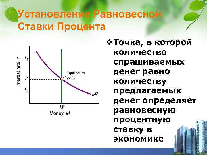 Установление Равновесной Ставки Процента v Точка, в которой количество спрашиваемых денег равно количеству предлагаемых