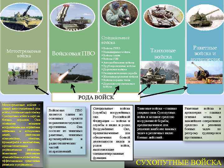 Специальные войска Мотострелковые войска Войсковая ПВО • Войска РХБЗ • Инженерные войска • Войска