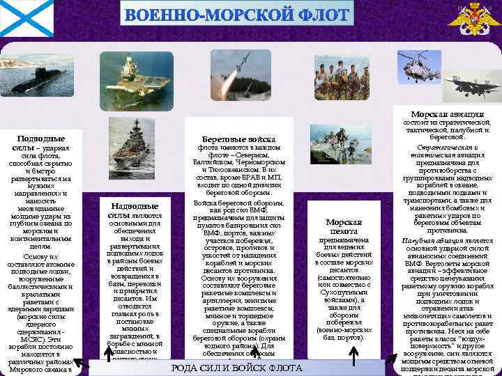 Морская авиация Подводные силы – ударная сила флота, способная скрытно и быстро развертываться на