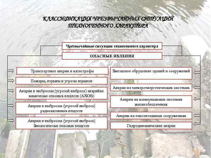 КЛАССИФИКАЦИЯ ЧРЕЗВЫЧАЙНЫХ СИТУАЦИЙ ТЕХНОГЕННОГО ХАРАКТЕРА Чрезвычайные ситуации техногенного характера ОПАСНЫЕ ЯВЛЕНИЯ Транспортные аварии и