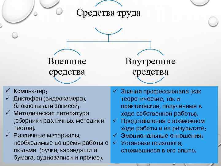 К средствам труда относятся