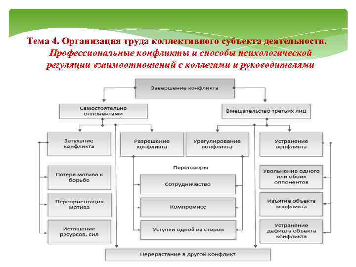 Тема 4. Организация труда коллективного субъекта деятельности. Профессиональные конфликты и способы психологической регуляции взаимоотношений