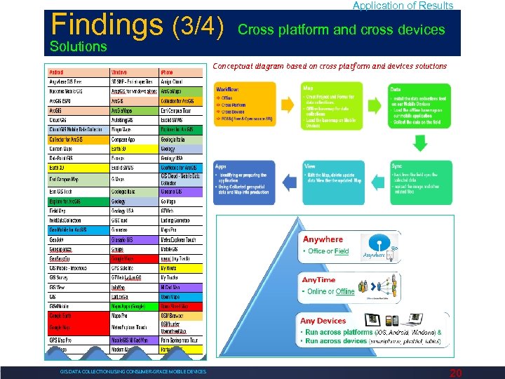 Findings (3/4) Application of Results Cross platform and cross devices Solutions Conceptual diagram based