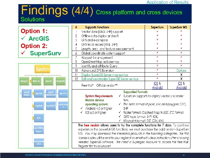 Application of Results Findings (4/4) Cross platform and cross devices Solutions Option 1: Arc.