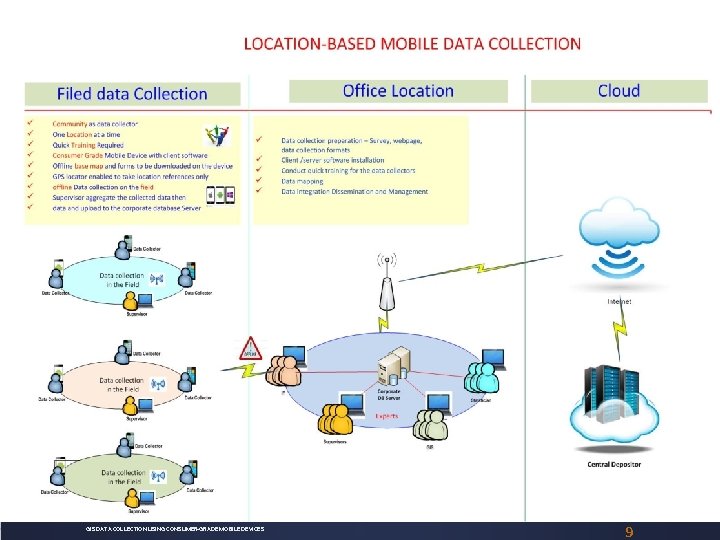 GIS DATA COLLECTION USING CONSUMER-GRADE MOBILE DEVICES 9 