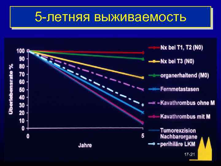 5 -летняя выживаемость 17 -21 