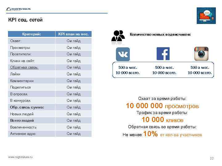 KPI соц. сетей Критерий: KPI план на мес. Количество новых подписчиков: Охват: См гайд