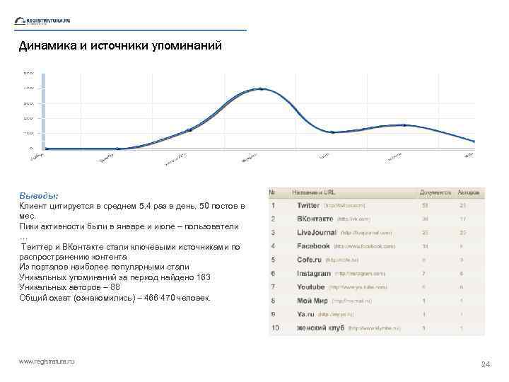 Динамика и источники упоминаний Выводы: Клиент цитируется в среднем 5, 4 раз в день,