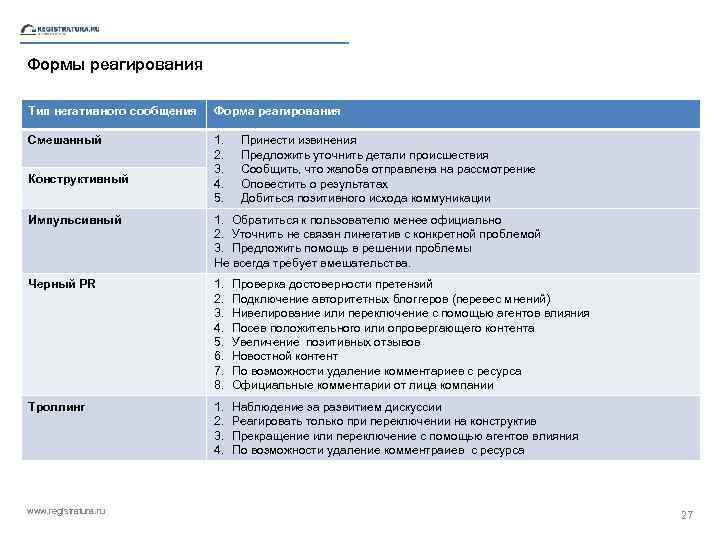 Формы реагирования Тип негативного сообщения Форма реагирования Смешанный 1. 2. 3. 4. 5. Конструктивный