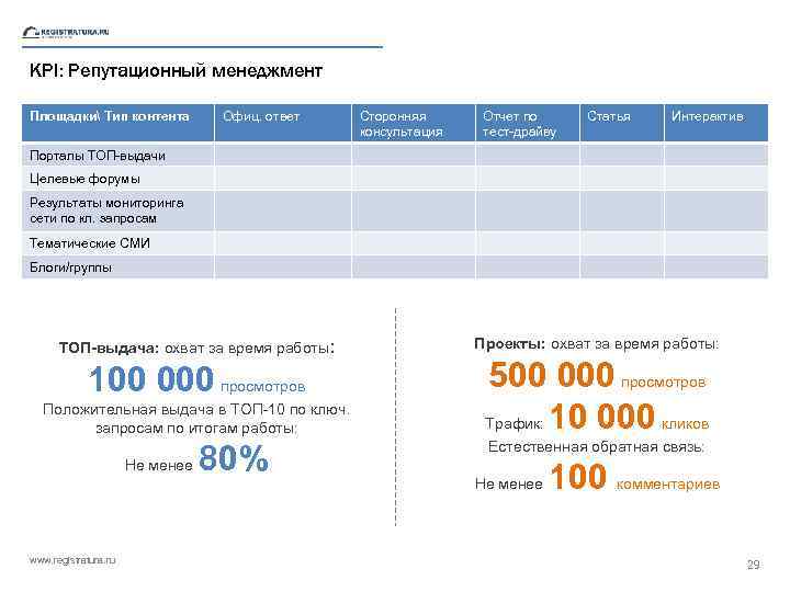 KPI: Репутационный менеджмент Площадки Тип контента Офиц. ответ Сторонняя консультация Отчет по тест-драйву Статья