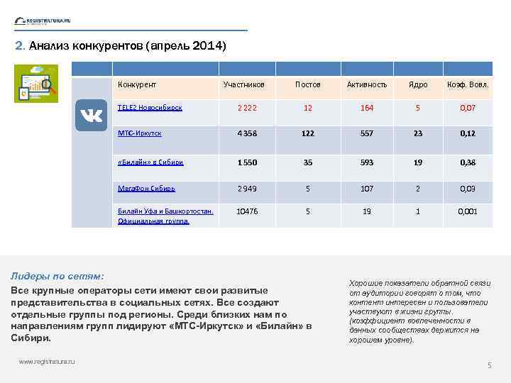 2. Анализ конкурентов (апрель 2014) Конкурент Участников Постов Активность Ядро Коэф. Вовл. ТELE 2