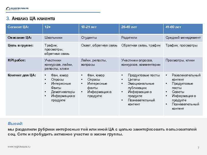 3. Анализ ЦА клиента Сегмент ЦА: 12+ 18 -25 лет 26 -40 лет 41