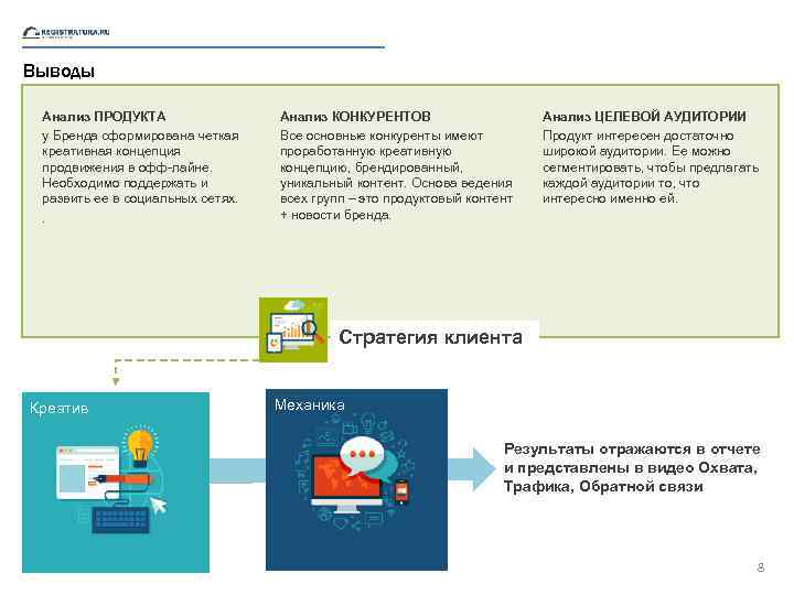 Выводы Анализ ПРОДУКТА у Бренда сформирована четкая креативная концепция продвижения в офф-лайне. Необходимо поддержать