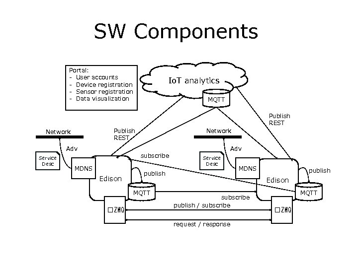 SW Components Portal: - User accounts - Device registration - Sensor registration - Data