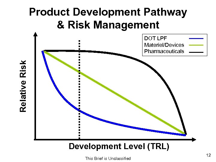 Product Development Pathway & Risk Management Relative Risk DOT LPF Materiel/Devices Pharmaceuticals Development Level