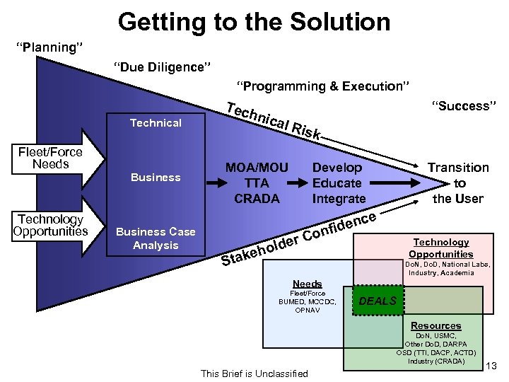 Getting to the Solution “Planning” “Due Diligence” “Programming & Execution” Technical Fleet/Force Needs Technology