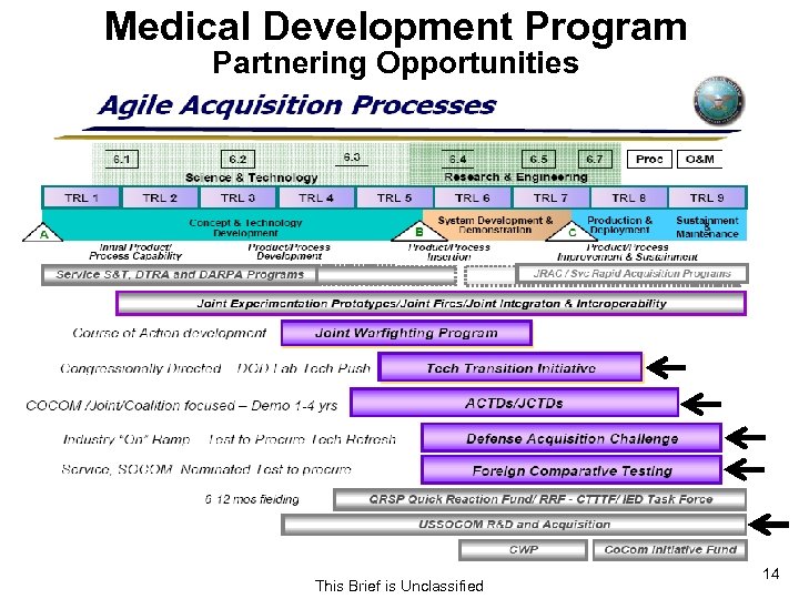 Medical Development Program Partnering Opportunities This Brief is Unclassified 14 