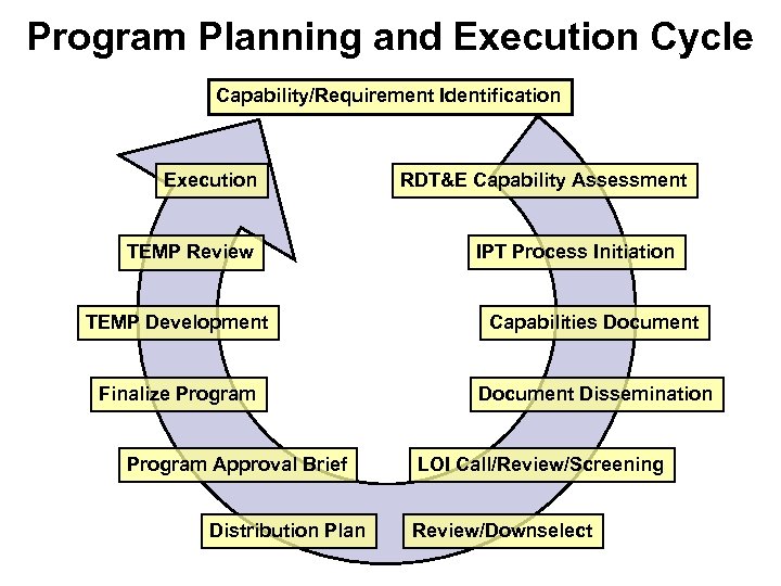 Program Planning and Execution Cycle Capability/Requirement Identification Execution TEMP Review RDT&E Capability Assessment IPT