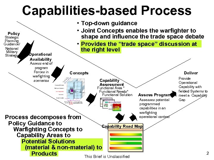 Capabilities-based Process Policy Strategic Planning Guidance/ National Military Strategy Operational Availability Assess end of