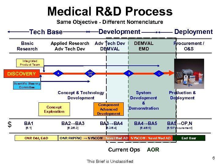 Medical R&D Process Same Objective - Different Nomenclature Basic Research Deployment Development Tech Base