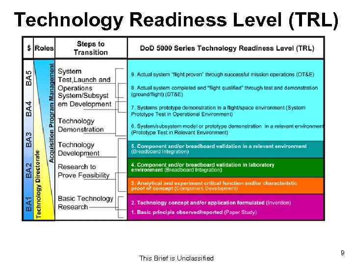 BA 1 BA 2 BA 3 BA 4 BA 5 Technology Readiness Level (TRL)