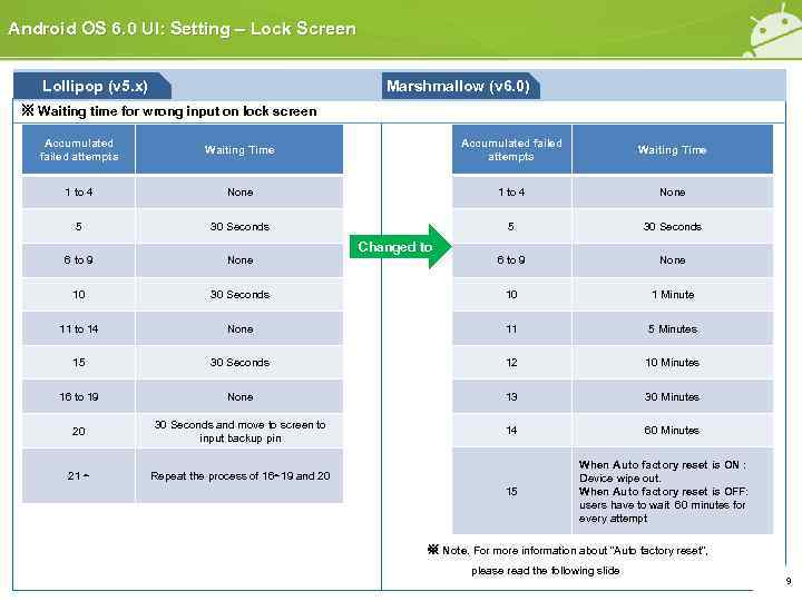 Android OS 6. 0 UI: Setting – Lock Screen Lollipop (v 5. x) Marshmallow