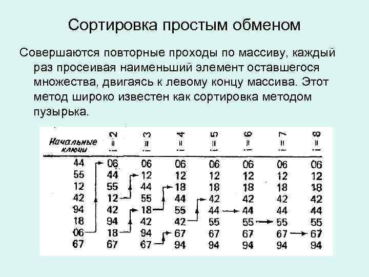 Сортировка простым обменом Совершаются повторные проходы по массиву, каждый раз просеивая наименьший элемент оставшегося