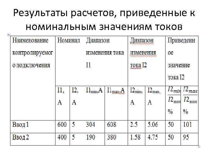 Результаты расчетов, приведенные к номинальным значениям токов 