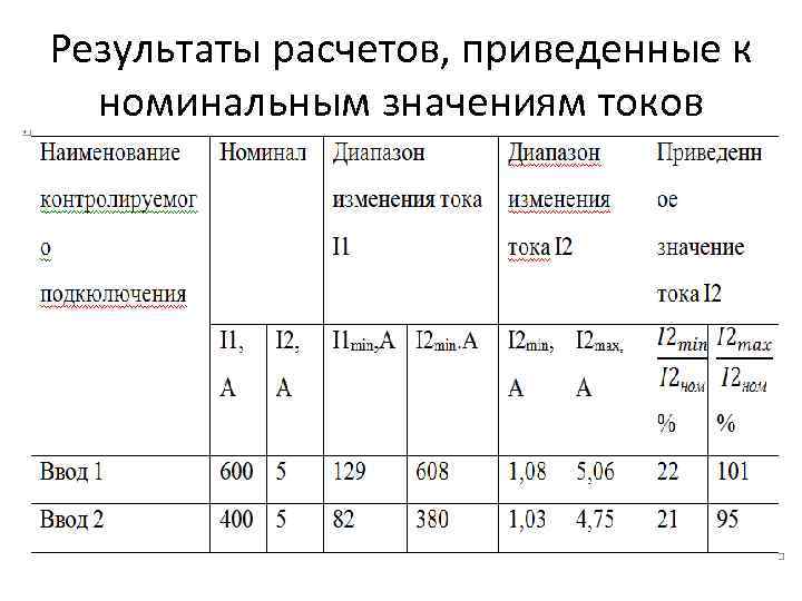 Результаты расчетов, приведенные к номинальным значениям токов 