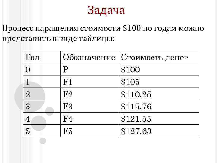 Задача Процесс наращения стоимости $100 по годам можно представить в виде таблицы: Год 0