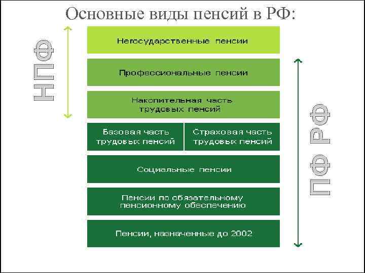 ПФ РФ НПФ Основные виды пенсий в РФ: 