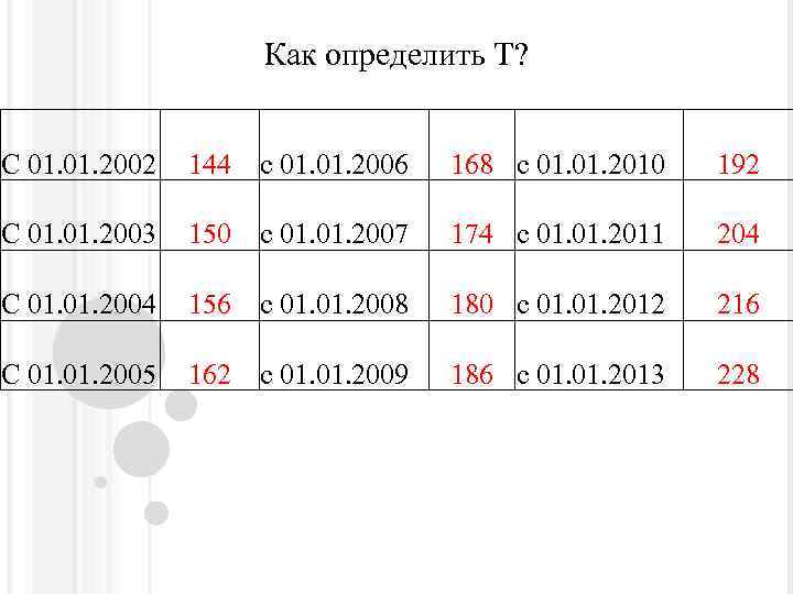 Как определить Т? C 01. 2002 144 c 01. 2006 168 c 01. 2010