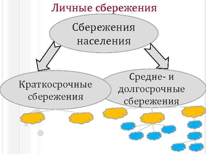 Личные сбережения Сбережения населения Краткосрочные сбережения Средне- и долгосрочные сбережения 